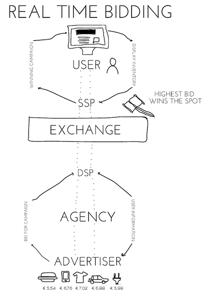 realtimebidding_explanation